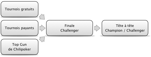 Étapes du challenge "destack moi si tu peux" de Chilipoker